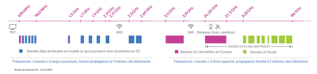 Bandes de fréquences 5G