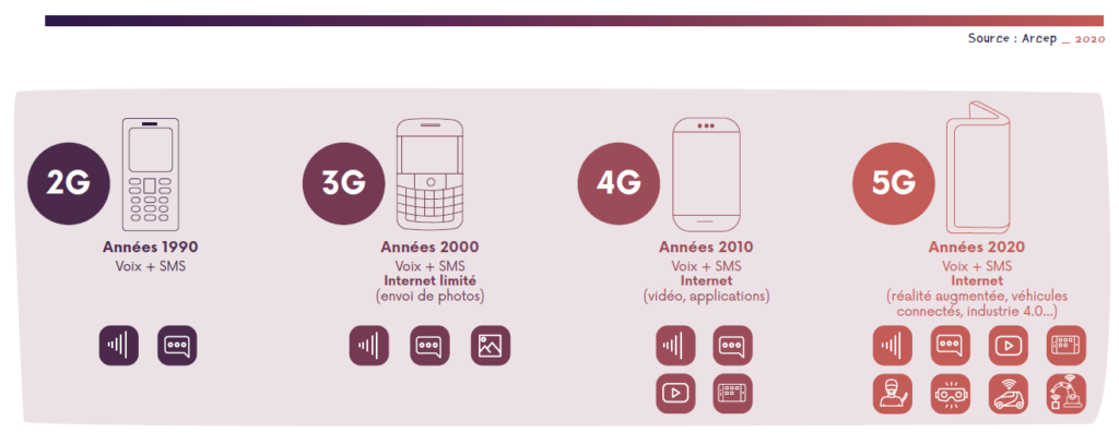 Evolution du réseau mobile