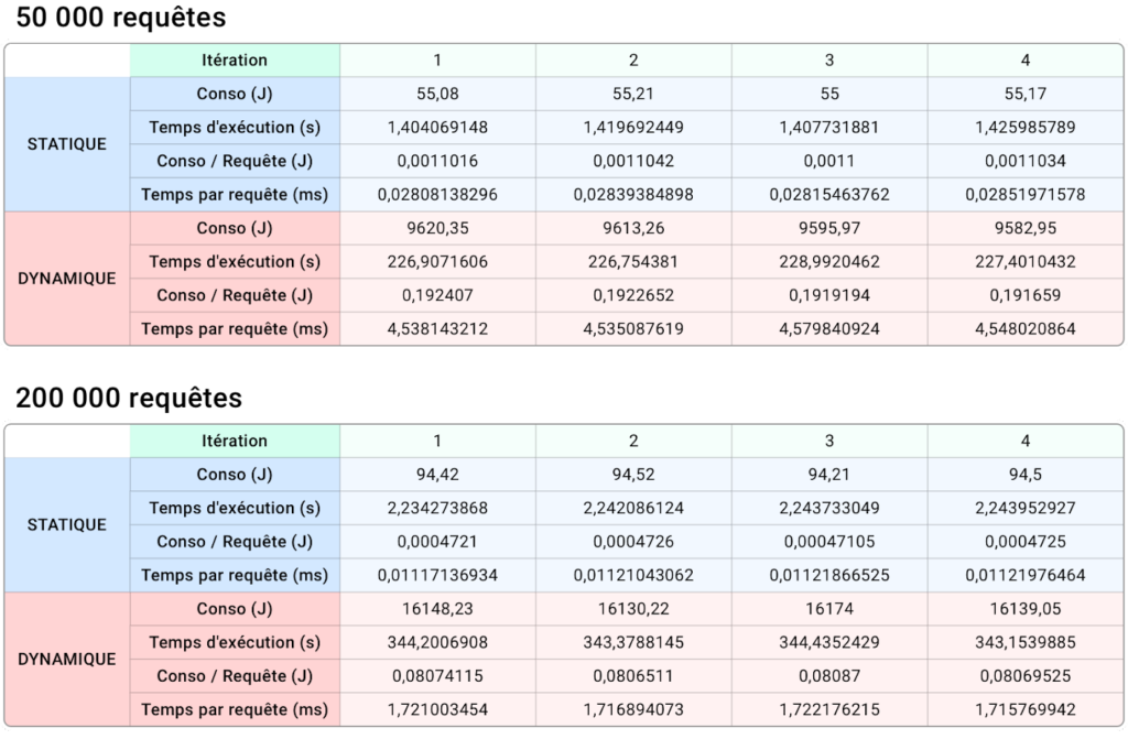 tableau requetes statique et dynamique